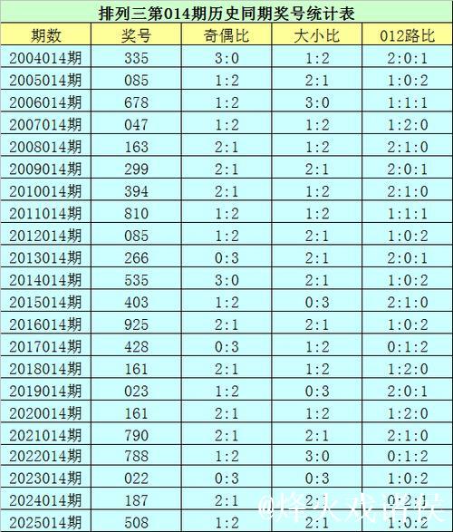 014期花荣排列三预测奖号:直选3*3*3 014期花荣排列三预测奖号:直选3*3*3